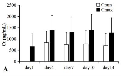 The Impact of Plasma Protein Binding Characteristics and Unbound Concentration of Voriconazole on Its Adverse Drug Reactions